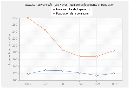 Les Hayes : Nombre de logements et population